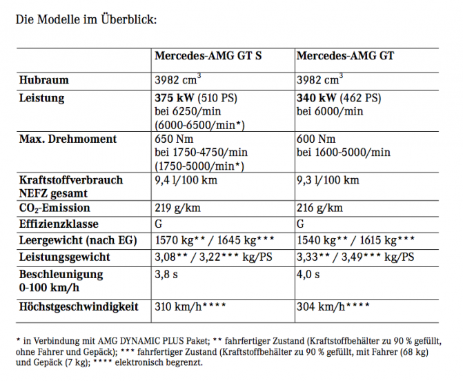 2014_09_09_AMG_GT_technischedaten